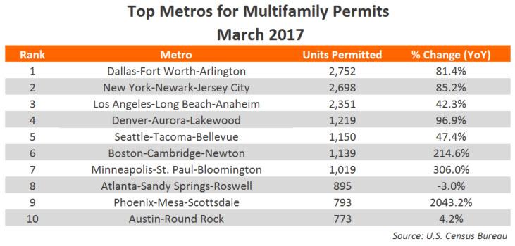 Top Metros for Multifamily Permits