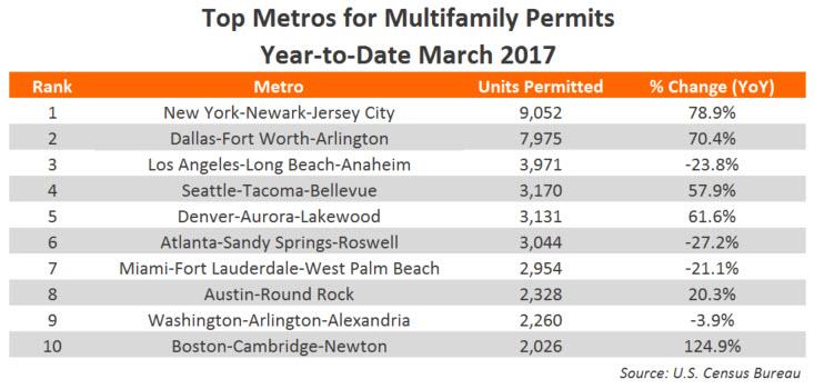 Top Metro Year To Date Permits